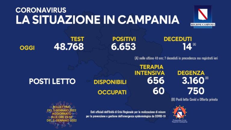 Tasso di positività al 13,64 per cento, sono 60 le persone ricoverate in terapia intensiva