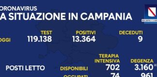 Scende il tasso di positività (11,21%), ma aumenta il numero di ricoverati: 961 in degenza
