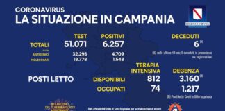 Tasso di positività in Campania in discesa al 12,25 per cento, era a 12,67