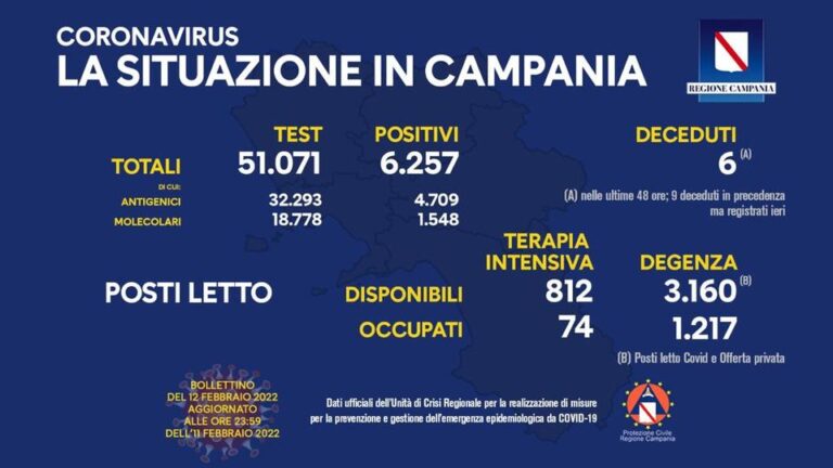 Tasso di positività in Campania in discesa al 12,25 per cento, era a 12,67