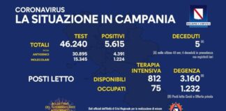 Tasso di positività stabile al 12,14 per cento: più ricoveri in degenza (1232), stabili in terapia intensiva (75)
