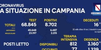 Covid in Campania, in calo tutti i dati: meno ricoveri, meno decessi ed indice di positività più basso: 12,63 per cento