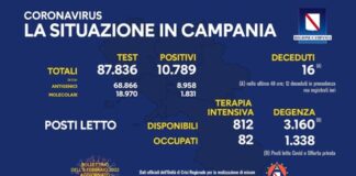 Torna a crescere il tasso di positività: dal 10,99 al 12,28, sono 28 le nuove vittime