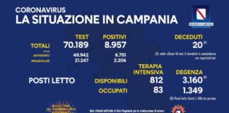 Positivi del giorno in Campania 8957, tasso di incidenza al 12,79 per cento