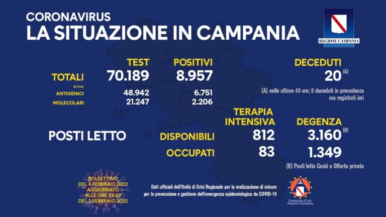 Positivi del giorno in Campania 8957, tasso di incidenza al 12,79 per cento
