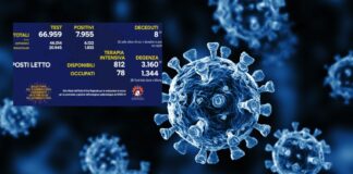 Tasso di positività in Campania ancora in leggero calo: 11,88 per cento, ma più ricoverati sia in terapia intensiva che in degenza