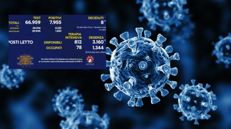 Tasso di positività in Campania ancora in leggero calo: 11,88 per cento, ma più ricoverati sia in terapia intensiva che in degenza