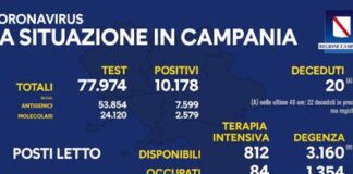 In leggera crescita il tasso di positività: 13,05 per cento, meno ricoverati in terapia intensiva
