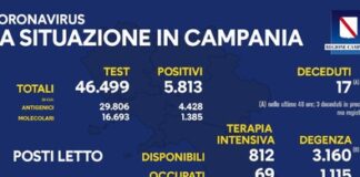 Nuovi positivi in Campania: 5.813, in netto calo il numero dei ricoverati in degenza (1115)