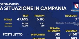 Risale il tasso di positività in Campania: 12,82 per cento, salgono anche i ricoverati in terapia intensiva