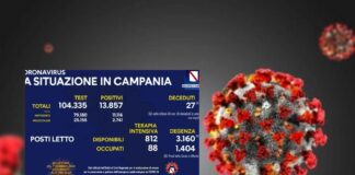 Il tasso di positività sale al 13,28 per cento, aumenta anche il numero dei ricoverati in degenza: 1404