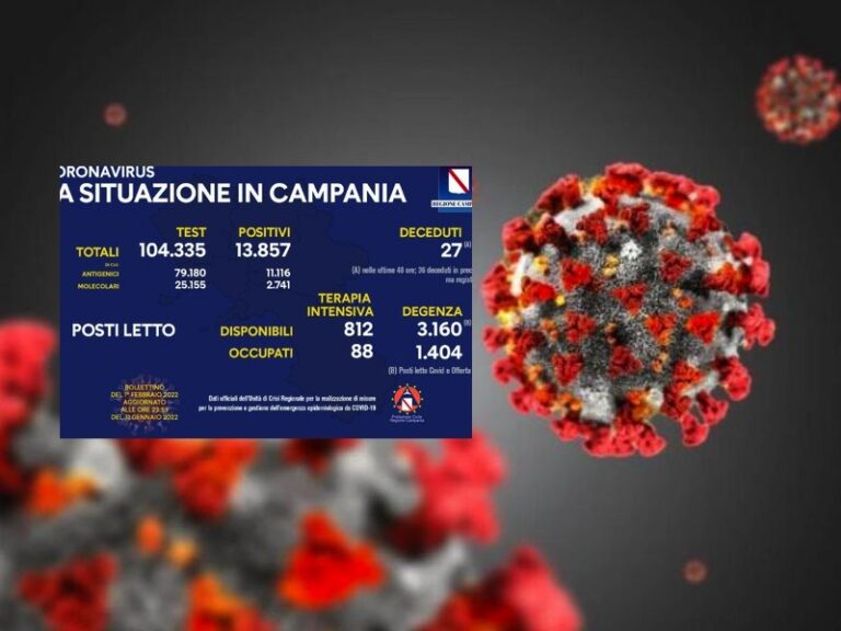 Il tasso di positività sale al 13,28 per cento, aumenta anche il numero dei ricoverati in degenza: 1404
