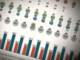 SONDAGGI POLITICI Effetto Cecilia Sala, FdI cresce e arriva al 31.5%. Bene Pd, il M5S cala al 10%