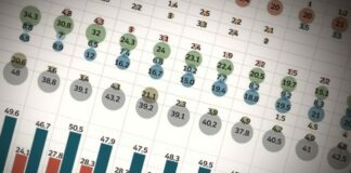 SONDAGGI POLITICI Pd accorcia da FdI, ora è a 5 punti. Duello Lega-Forza Italia, sale il M5S: stabili i partiti del Terzo Polo